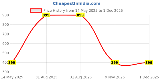 myntra.com Diving Deep Pack of3 Boy Shorts Briefs diving deep Price History Graph from 14 May 2025 to 1 Dec 2025