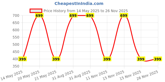 myntra.com Diving Deep Pack of3 Boy Shorts Briefs diving deep Price History Graph from 14 May 2025 to 25 Nov 2025
