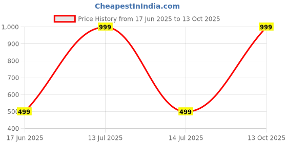 myntra.com Diving Deep Pack of3 Boy Shorts Briefs diving deep Price History Graph from 17 Jun 2025 to 13 Oct 2025