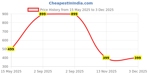 myntra.com Diving Deep Pack of3 Boy Shorts Briefs diving deep Price History Graph from 15 May 2025 to 3 Dec 2025