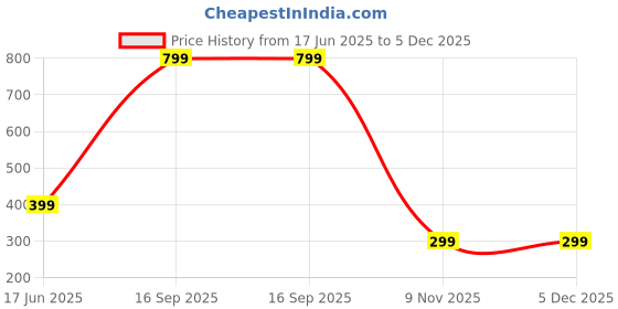 myntra.com Diving Deep Pack of3 Cotton Mid-Rise Hipster Briefs diving deep Price History Graph from 17 Jun 2025 to 4 Dec 2025