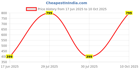 myntra.com Diving Deep Pack of3 Hipster Briefs diving deep Price History Graph from 17 Jun 2025 to 10 Oct 2025