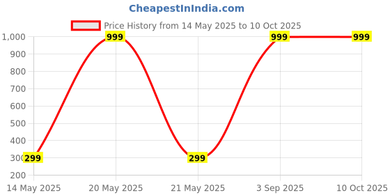 myntra.com Diving Deep Pack of3 Hipster Briefs diving deep Price History Graph from 14 May 2025 to 9 Oct 2025