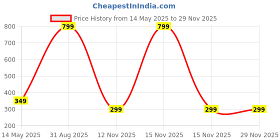 myntra.com Diving Deep Pack of3 Hipster Briefs diving deep Price History Graph from 14 May 2025 to 28 Nov 2025