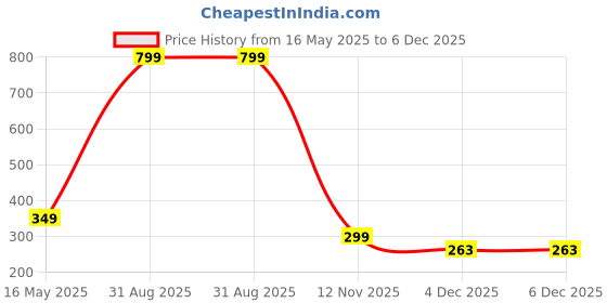 myntra.com Diving Deep Pack of3 Hipster Briefs diving deep Price History Graph from 16 May 2025 to 6 Dec 2025