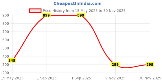 myntra.com Diving Deep Pack of3 Hipster Briefs diving deep Price History Graph from 15 May 2025 to 30 Nov 2025