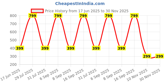 myntra.com Diving Deep Pack of3 Hipster Briefs diving deep Price History Graph from 17 Jun 2025 to 30 Nov 2025