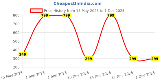 myntra.com Diving Deep Pack of3 Hipster Briefs diving deep Price History Graph from 15 May 2025 to 30 Nov 2025