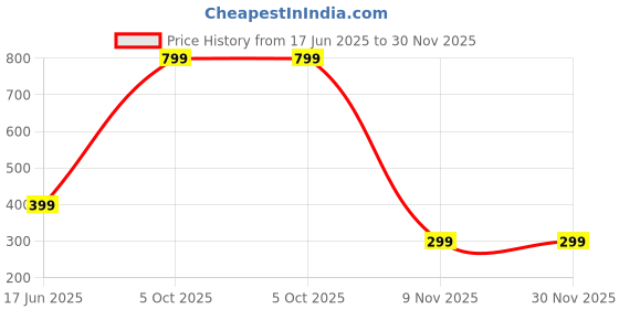 myntra.com Diving Deep Pack of3 Hipster Briefs diving deep Price History Graph from 17 Jun 2025 to 30 Nov 2025