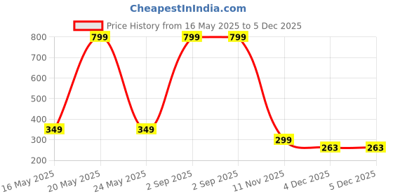 myntra.com Diving Deep Pack of3 Hipster Briefs diving deep Price History Graph from 16 May 2025 to 5 Dec 2025