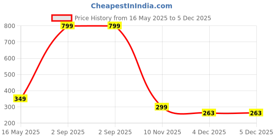 myntra.com Diving Deep Pack of3 Hipster Briefs diving deep Price History Graph from 16 May 2025 to 5 Dec 2025