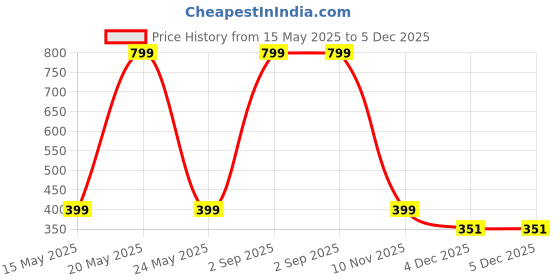 myntra.com Diving Deep Pack of3 Hipster Briefs diving deep Price History Graph from 15 May 2025 to 5 Dec 2025