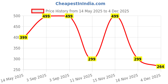 myntra.com Diving Deep Pack of3 Thongs Briefs diving deep Price History Graph from 14 May 2025 to 4 Dec 2025
