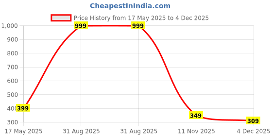 myntra.com Diving Deep Pack of4 Cotton Hipster Briefs diving deep Price History Graph from 17 May 2025 to 4 Dec 2025