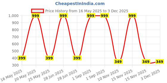 myntra.com Diving Deep Pack of4 Cotton Hipster Briefs diving deep Price History Graph from 16 May 2025 to 2 Dec 2025