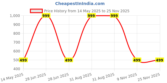 myntra.com Diving Deep Pack of4 Hipster Briefs diving deep Price History Graph from 14 May 2025 to 25 Nov 2025