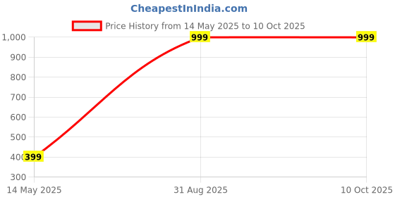 myntra.com Diving Deep Pack of4 Hipster Briefs diving deep Price History Graph from 14 May 2025 to 9 Oct 2025