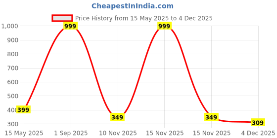 myntra.com Diving Deep Pack of4 Hipster Briefs diving deep Price History Graph from 15 May 2025 to 4 Dec 2025