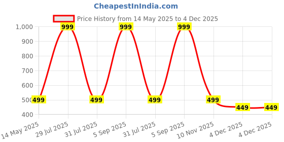 myntra.com Diving Deep Pack of4 Hipster Briefs diving deep Price History Graph from 14 May 2025 to 4 Dec 2025