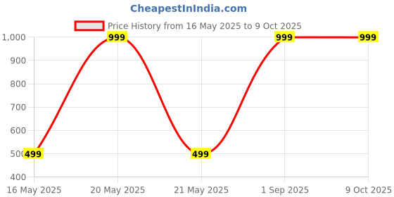 myntra.com Diving Deep Pack of4 Hipster Briefs diving deep Price History Graph from 16 May 2025 to 9 Oct 2025