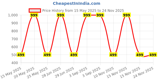 myntra.com Diving Deep Pack of4 Hipster Briefs diving deep Price History Graph from 15 May 2025 to 24 Nov 2025