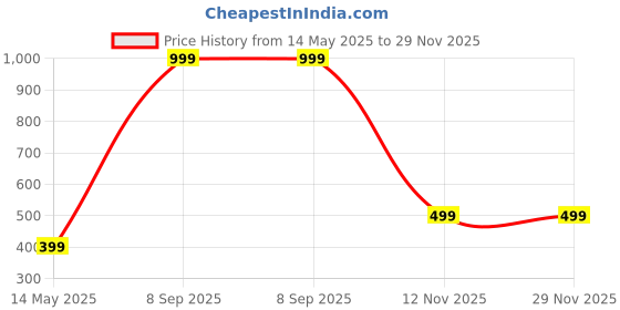 myntra.com Diving Deep Pack of4 Hipster Briefs diving deep Price History Graph from 14 May 2025 to 29 Nov 2025
