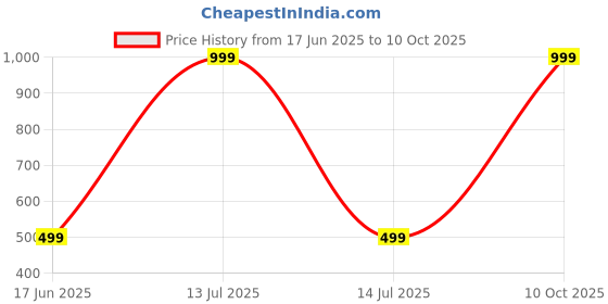 myntra.com Diving Deep Pack of4 Hipster Briefs diving deep Price History Graph from 17 Jun 2025 to 10 Oct 2025