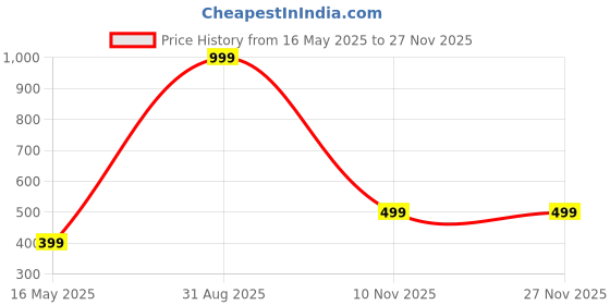 myntra.com Diving Deep Pack of4 Hipster Briefs diving deep Price History Graph from 16 May 2025 to 26 Nov 2025