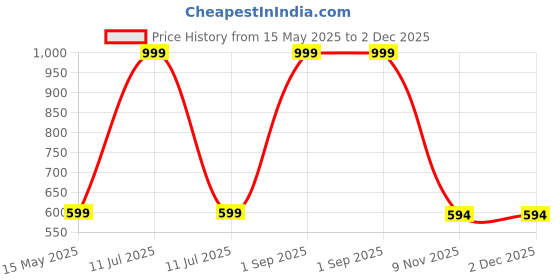 myntra.com Diving Deep Pack of4 Hipster Briefs diving deep Price History Graph from 15 May 2025 to 2 Dec 2025