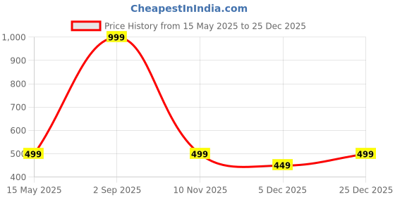 myntra.com Diving Deep Pack of4 Hipster Briefs diving deep Price History Graph from 15 May 2025 to 25 Dec 2025