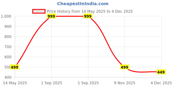 myntra.com Diving Deep Pack of4 Hipster Briefs diving deep Price History Graph from 14 May 2025 to 4 Dec 2025