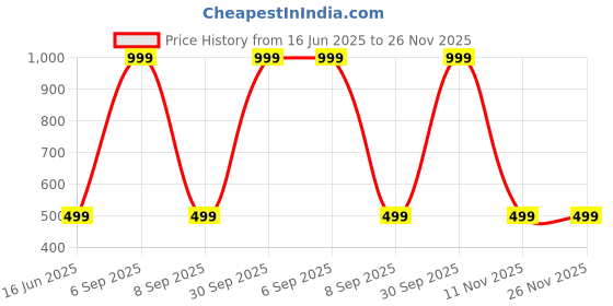myntra.com Diving Deep Pack of4 Hipster Briefs diving deep Price History Graph from 16 Jun 2025 to 26 Nov 2025