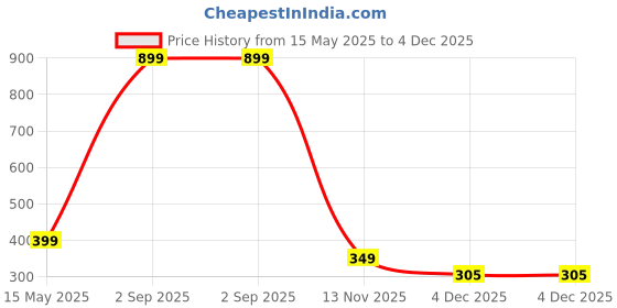 myntra.com Diving Deep Pack of4 Hipster Briefs diving deep Price History Graph from 15 May 2025 to 4 Dec 2025