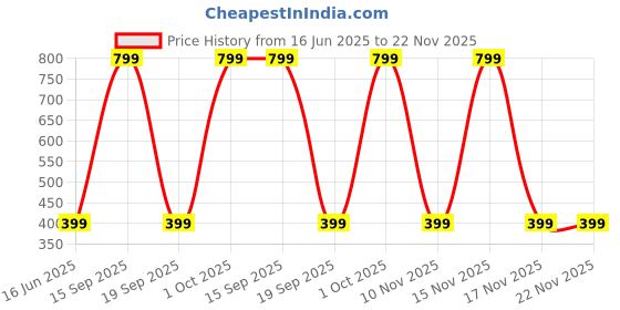 myntra.com Diving Deep Pack of4 Hipster Briefs diving deep Price History Graph from 16 Jun 2025 to 22 Nov 2025