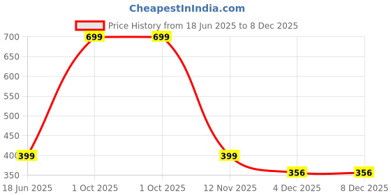 myntra.com Diving Deep Pack of4 Thongs Briefs diving deep Price History Graph from 18 Jun 2025 to 7 Dec 2025