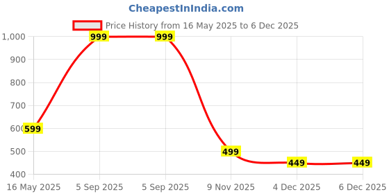 myntra.com Diving Deep Pack of5 Boy Shorts Briefs diving deep Price History Graph from 16 May 2025 to 6 Dec 2025