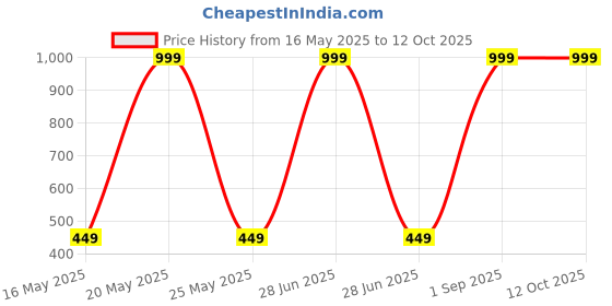 myntra.com Diving Deep Pack of5 Cotton Hipster Briefs diving deep Price History Graph from 16 May 2025 to 12 Oct 2025