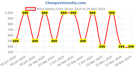 myntra.com Diving Deep Pack of5 Cotton Hipster Briefs diving deep Price History Graph from 16 Jun 2025 to 28 Nov 2025