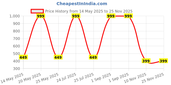 myntra.com Diving Deep Pack of5 Cotton Hipster Briefs diving deep Price History Graph from 14 May 2025 to 25 Nov 2025