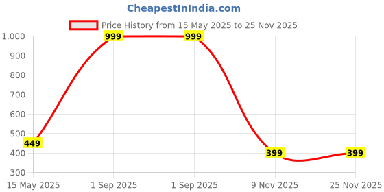 myntra.com Diving Deep Pack of5 Hipster Briefs diving deep Price History Graph from 15 May 2025 to 25 Nov 2025
