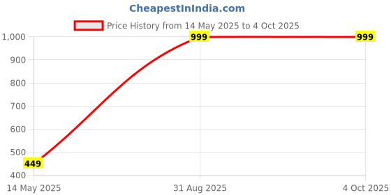 myntra.com Diving Deep Pack of5 Hipster Briefs diving deep Price History Graph from 14 May 2025 to 4 Oct 2025