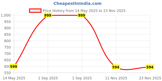 myntra.com Diving Deep Pack of5 Hipster Briefs diving deep Price History Graph from 14 May 2025 to 23 Nov 2025