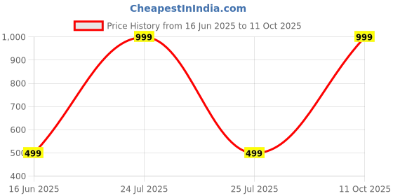 myntra.com Diving Deep Pack of5 Hipster Briefs diving deep Price History Graph from 16 Jun 2025 to 11 Oct 2025