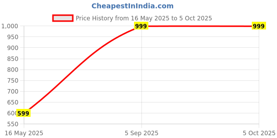 myntra.com Diving Deep Pack of5 Hipster Briefs diving deep Price History Graph from 16 May 2025 to 4 Oct 2025