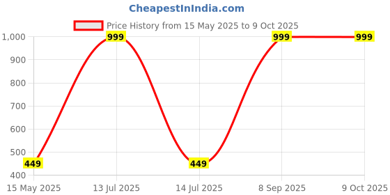 myntra.com Diving Deep Pack of5 Hipster Briefs diving deep Price History Graph from 15 May 2025 to 8 Oct 2025