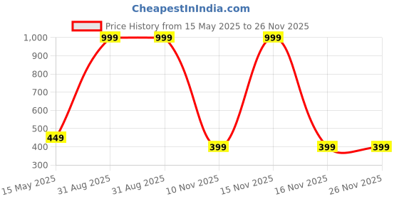 myntra.com Diving Deep Pack of5 Hipster Briefs diving deep Price History Graph from 15 May 2025 to 25 Nov 2025