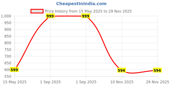 myntra.com Diving Deep Pack of5 Hipster Briefs diving deep Price History Graph from 15 May 2025 to 29 Nov 2025