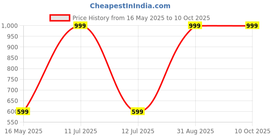 myntra.com Diving Deep Pack of5 Hipster Briefs diving deep Price History Graph from 16 May 2025 to 10 Oct 2025