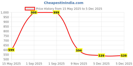 myntra.com Diving Deep Pack of5 Hipster Briefs diving deep Price History Graph from 15 May 2025 to 5 Dec 2025