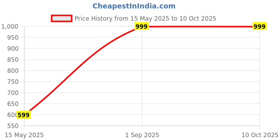 myntra.com Diving Deep Pack of5 Hipster Briefs diving deep Price History Graph from 15 May 2025 to 10 Oct 2025